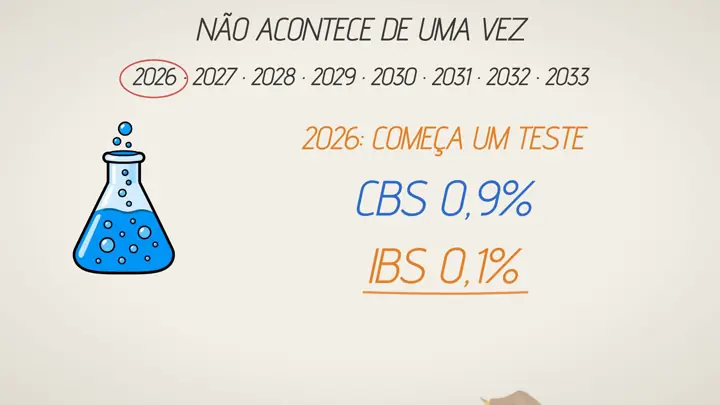 Quadro da aula 1: 2026 começa um teste, CBS 0,9% e IBS 0,1%