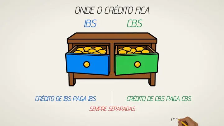 Quadro da aula 3: onde o crédito fica, as gavetas de IBS e de CBS, sempre separadas