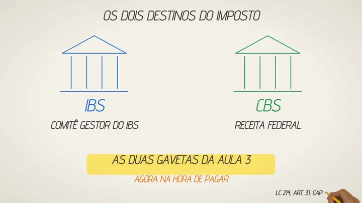 Quadro da aula 4: os dois destinos do imposto, IBS para o Comitê Gestor e CBS para a Receita Federal
