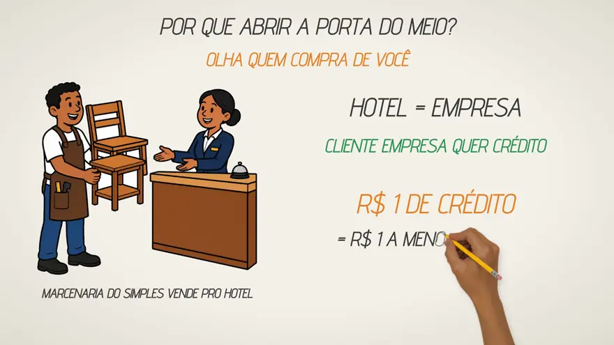 Quadro: marcenaria do Simples vende para hotel, cliente empresa quer crédito