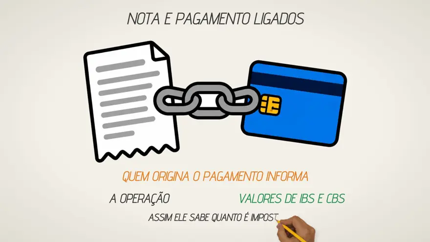 Quadro da aula 4: nota e pagamento ligados por uma corrente