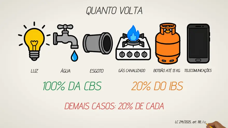 Quadro: quanto volta no cashback, luz, água, esgoto, gás, botijão e telecomunicações
